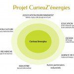 CurieuZ'énergies - Un projet collectif